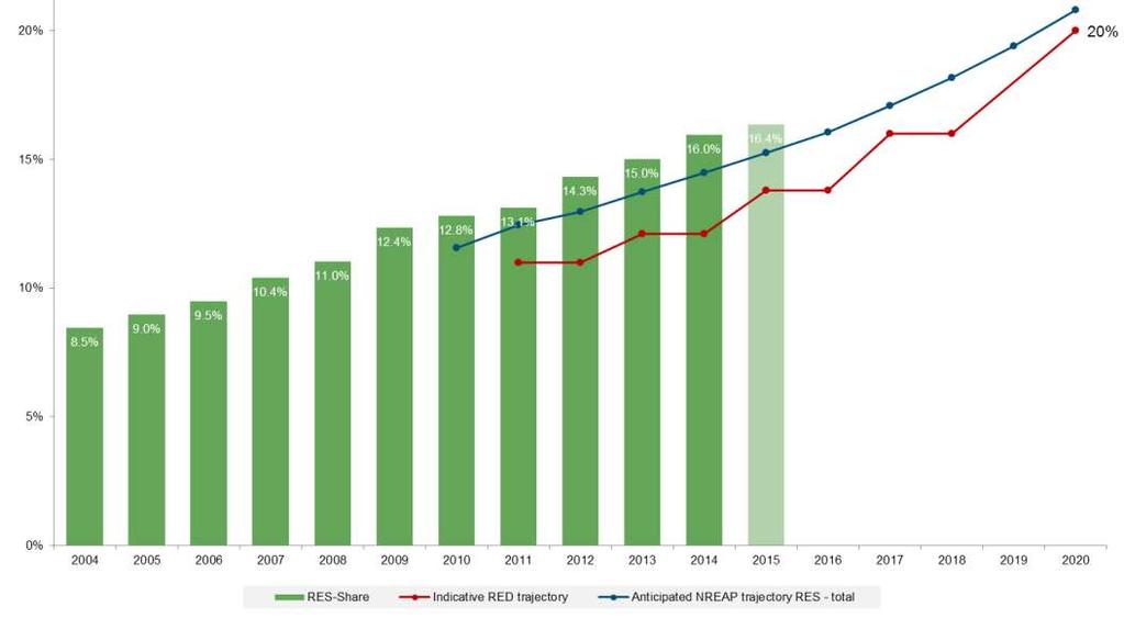 EU RES share by 2020 Eurostat / EEA Estimate of 17% in 2016 * RED: Renewable
