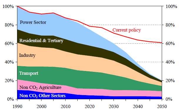 EU reduction in greenhouse gas