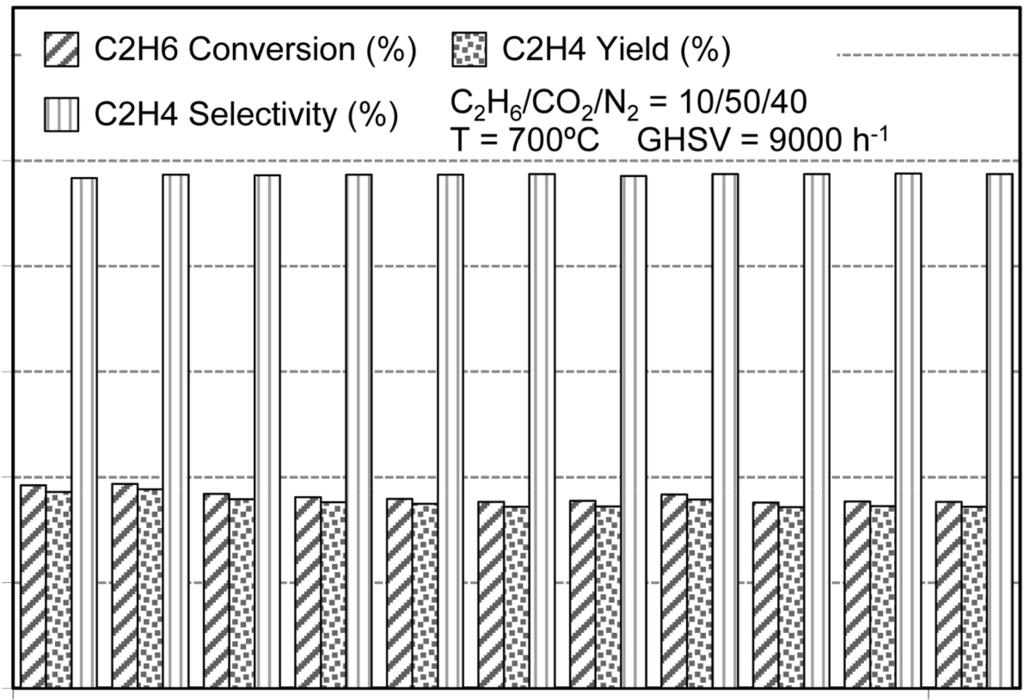 184 شماره 1395-6 91 جدول 1 نتایج برخی از پژوهشهای مشابه در فرآیند تبدیل اتان به اتیلن در حضور دیاکسیدکربن. GHSV(cm 3 /g Cat.