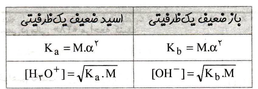 *برای مقایسۀ غلظت + O H 3 در محلول اسیدهای تک پروتون دار باید به رابطۀ زیر توجه کرد: H] 3 O + ]=M α *در دمای معین عوامل تعیین کنندۀ غلظت + O H 3 و ph عبارتند از : غلظت مولی) M ( اسید و درجۀ تفکیک