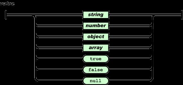 Συγκριτική Μελέτη Αρχιτεκτονικών Σχεδίασης Διαδικτυακών Υπηρεσιών (Web Services) Αριθμός Boolean (True/False) Null Αντικείμενο