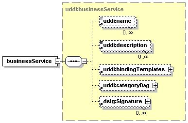 Παράρτημα Α: Συναφείς Τεχνολογίες Εικόνα 105: Δομή businessservice (Clement et.al., 2004) Κάθε bindingtamplete, αντιπροσωπεύει ένα αυτόνομο web service.