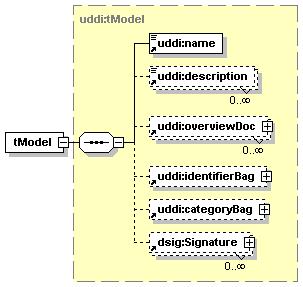 Συγκριτική Μελέτη Αρχιτεκτονικών Σχεδίασης Διαδικτυακών Υπηρεσιών (Web Services) Εικόνα 106: Δομή tmodel (Clement et.al.