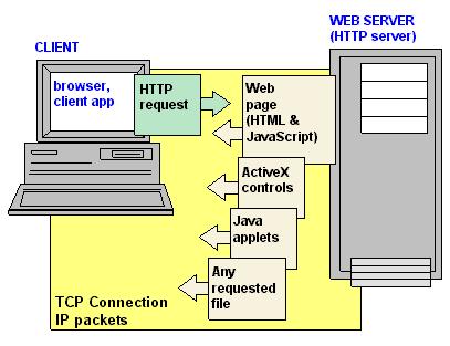 Παράρτημα Α: Συναφείς Τεχνολογίες Εικόνα 107: HTTP request - response (pcmag, n.a) Όπως βλέπουμε από την προηγούμενη εικόνα το HTTP είναι ένα πρωτόκολλο request/response.