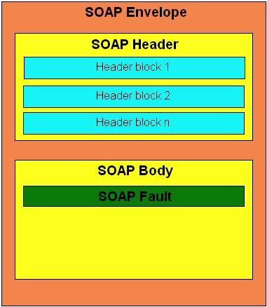 Κεφάλαιο Β: Αρχιτεκτονική SOAP Εικόνα 9: SOAP Fault μήνυμα (Δημητρίου, 2007) Β.3.