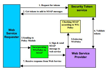 Συγκριτική Μελέτη Αρχιτεκτονικών Σχεδίασης Διαδικτυακών Υπηρεσιών (Web Services) Το WS-Security περιγράφει πώς θα γίνει η επισύναψη της υπογραφής και κλειδιών κρυπτογράφησης στο προς μετάδοση μήνυμα.