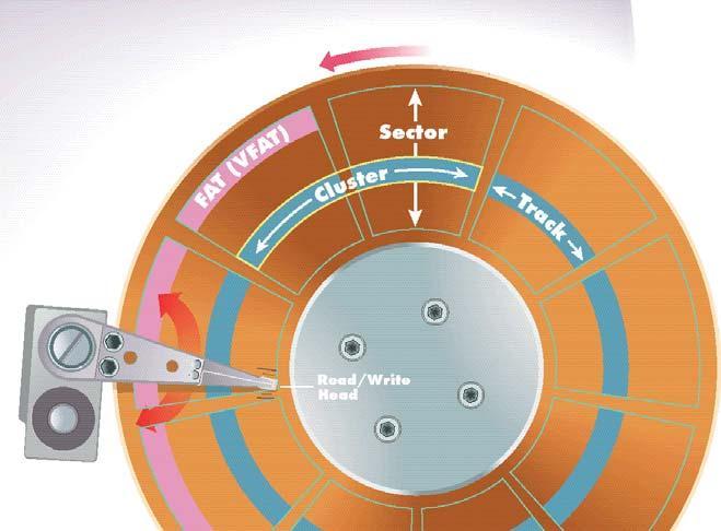 8.2 Struktura hard diskova Disk se rotira oko vertikalne osovine brzinom od 3600-7600 rpm (kod Raptor diskova 12 000 rpm) Podaci se čitaju pomoću