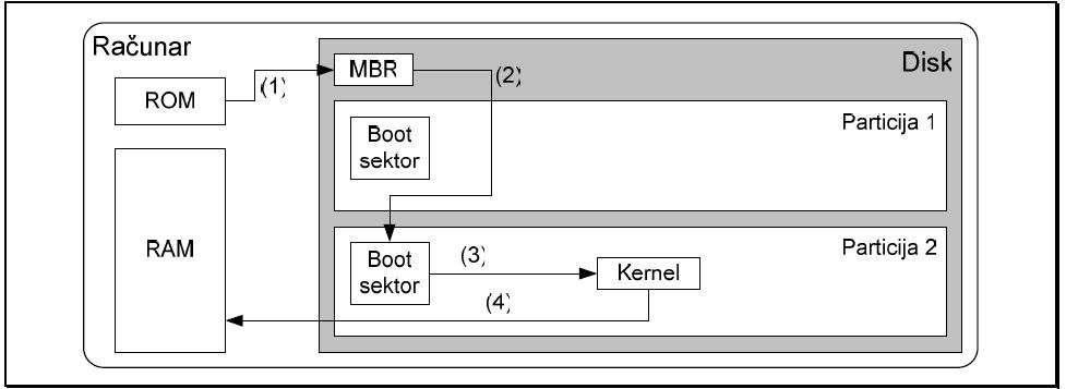 identifikuje aktivnu particiju sa koje izvršava kod koji se nalazi u startnom sektoru te particije Učitavanje jezgra u