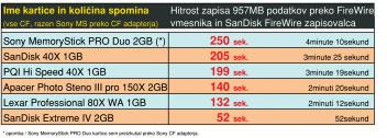 Pri kamerah DSLR pa se problem prepoëasnega zapisa pokaæe ob zaporednem fotografiranju.