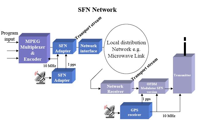 ε o T 2.2 Multi-Frequency Networks Τα MFN αποτελούνται από ποµπούς που εκπέµπουν ανεξάρτητα προγράµµατα σε διαφορετικές συχνότητες.