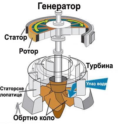8. Рибља стаза; 9. Машинска зграда; 10. Одводни канал. 1.б Електромашинска опрема 1. Машинска зграда њена улога је да штити електромеханичку опрему од временских непогода; 2.
