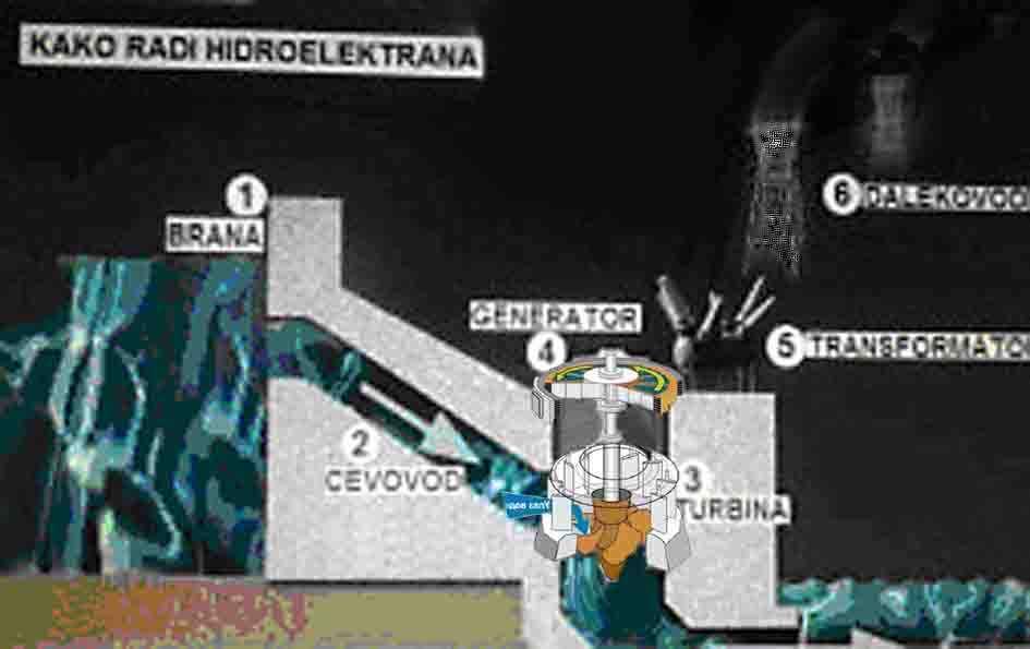 Слика 3. Принцип рада МХЕ Тегошница ; Image 3. The working princiole of MHPP Tegošnica ; Слика 4. Редослед претварања једног облика енергије у други; Image 4.