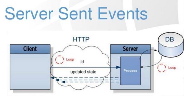 ύπηρχαν νέες ενημερώσεις διαθέσιμες. Με τα server-sent events, η ενημέρωση γίνεται αυτόματα.