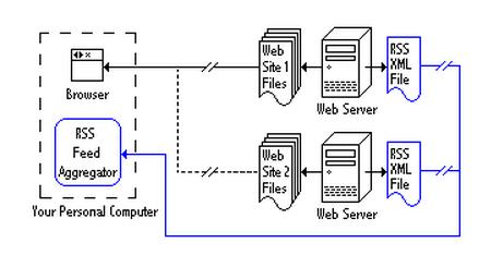 Εικόνα 12 Σύνδεση μεταξύ RSS feed, XML αρχείων και του προσωπικού μας υπολογιστή Εκτός από το να ειδοποιεί τον χρήστη για νέους τίτλους ειδήσεων και αλλαγές στις ιστοσελίδες, το RSS μπορεί να