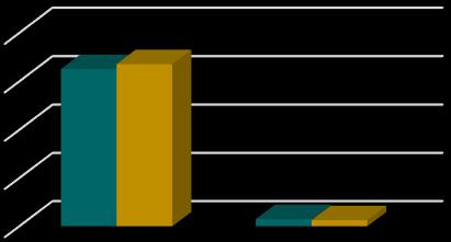 ανέρχεται σε 3,78% και να υπολείπεται σημαντικά του ετήσιου στόχου 12%. Διάγραμμα 2.3.10: Αποτελέσματα ελέγχων Δ.Ο.Υ. ανά Φορολογική Περιφέρεια (2017) 2.000,0 1.500,0 1.000,0 500,0 0,0 Διάγραμμα 2.3.9: Βεβαιωθέντα και εισπραχθέντα ποσά από ελέγχους των Δ.