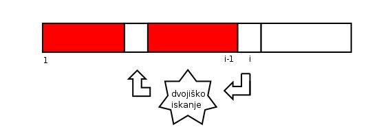 Povzetek: c min = Θ(n) c max = Θ(n 2 ) tole nam ni c avg = Θ(n 2 ) všeč! Ali lahko algoritem izboljšamo? Zamisel: Ker je a[1...i 1] že urejen, lahko najdemo pravo mesto za a[i] z dvojiškim iskanjem.