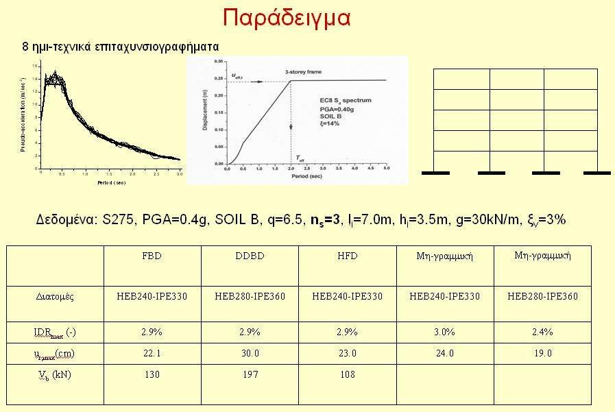 ..Π. 3 Πανελλήνιο υνέδριο ντισεισμικής ηχανικής και εχνικής εισμολογίας Δ 6 βριδική