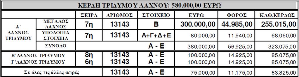 Διανομή Κερδών ΛΑΪΚΟΥ (γ) Τρίδυμο Το Τρίδυμο αποτελείται από τρεις Λαχνούς (τον Α, τον Β και τον Γ ) Η κλήρωση αναδεικνύει τον ΜΕΓΑΛΟ ΛΑΧΝΟ του Α Λαχνού του τρίδυμου, δηλαδή τον Αριθμό τη Σειρά και