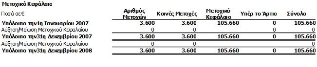 Τα διαθέσιµα αντιπροσωπεύουν µετρητά στα ταµεία της Εταιρείας και τραπεζικές καταθέσεις διαθέσιµες σε πρώτη ζήτηση. Κατά τις ανωτέρω ηµεροµηνίες δεν υπήρχαν υπεραναλήψεις από τραπεζικούς λογαριασµούς.