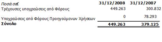 19. Προµηθευτές και λοιπές υποχρεώσεις Τα υπόλοιπα προµηθευτών και λοιπών συναφών υποχρεώσεων της Εταιρείας αναλύονται ως εξής: Οι εµπορικές υποχρεώσεις δεν φέρουν τόκους και διακανονίζονται κανονικά.