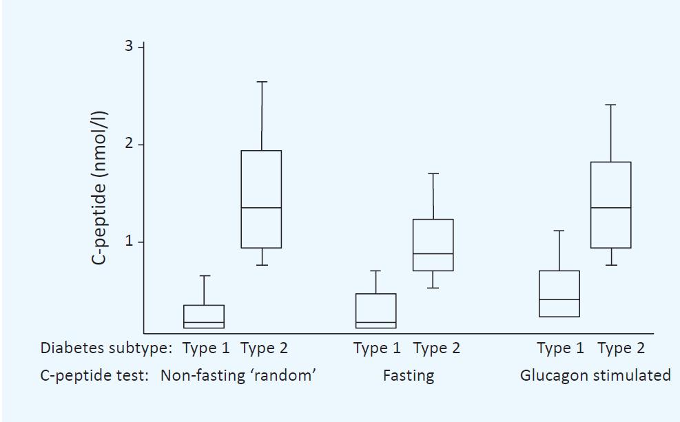 Boxplot of random non-fasting, fasting and glucagon-stimulated C-