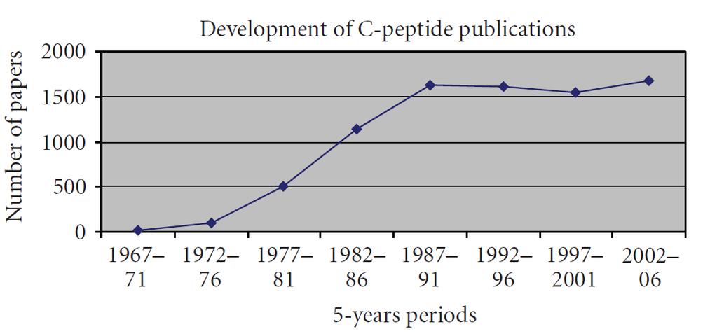 C-Peptide D.