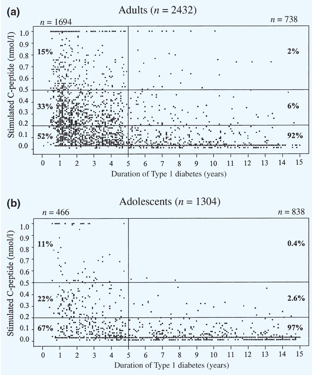2h-mixed-meal test C-peptide values in relation to diabetes