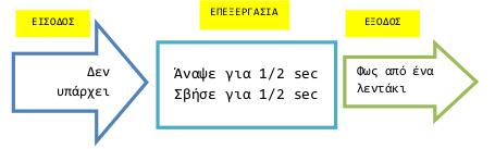 δημιουργήσετε και να προγραμματίσετε ένα πολύ απλό σύστημα που να αναβοσβήνει ένα λαμπάκι