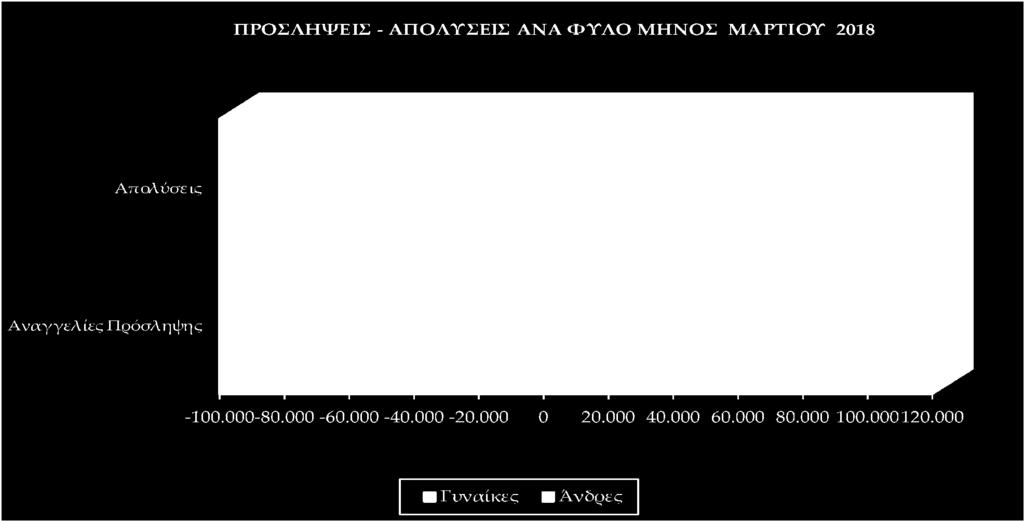 Διάγραμμα X Στο διάγραμμα X αποτυπώνονται οι προσλήψεις απολύσεις ανά φύλο για το μήνα Μάρτιο του έτους 2018.