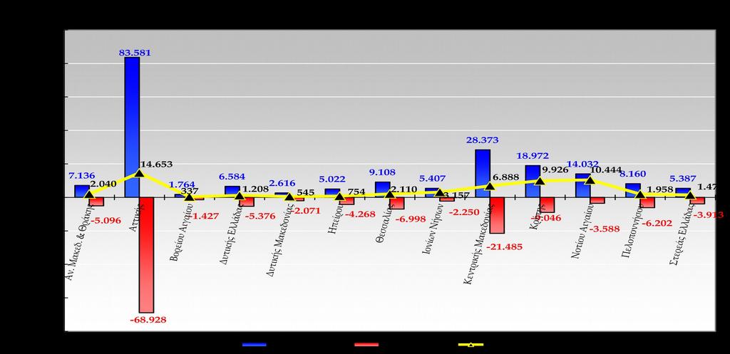 Αορίστου Ορισμένου ++ Αν. Μακεδ. & Θράκης 7.136 2.574 1.014 1.508 5.096 2.040 Αττικής 83.581 33.235 11.822 23.871 68.928 14.653 Βορείου Αιγαίου 1.764 620 269 538 1.427 337 Δυτικής Ελλάδας 6.584 2.