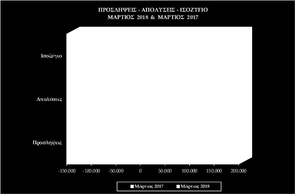 προσλήψεων-απολύσεων των μηνών Μαρτίου 2018