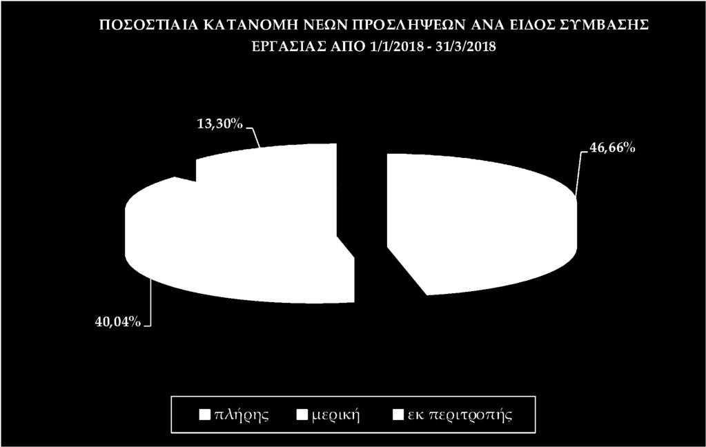 876 ΦΕΒΡΟΥΑΡΙΟΣ 2018 65.659 62.406 22.280 150.345 ΜΑΡΤΙΟΣ 2018 95.873 76.006 24.263 196.142 Α ΤΡΙΜΗΝΟΥ 2018 233.475 200.362 66.526 500.