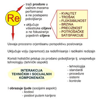 Инжењерска пракса ПТ Слика 2. Реинжењеринг омогућава интеракцију техничких и социјалних компонената процеса 2.