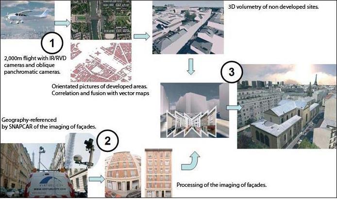 Εικόνα 9: Διαδικασία μοντελοποίησης μιας πόλης με τη χρήση αεροφωτογραφιών (Πηγή: Virtuel, 2009) 2.4.