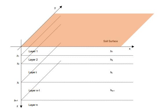 Πολυστρωματικό μοντέλο εδάφους [2] Το πολυστρωματικό μοντέλο μπορεί να χρησιμοποιηθεί για πιο πολύπλοκες συνθήκες εδάφους.