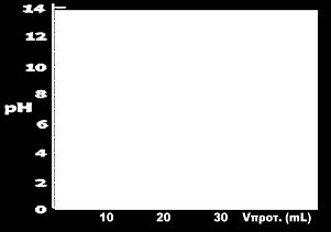 10 ml ενός διαλύματος μονοπρωτικού ηλεκτρολύτη Α ογκομετρούνται με πρότυπο διάλυμα μονοπρωτικής ουσίας Β 0,1Μ και η καμπύλη ογκομέτρησης δίνεται στο διπλανό σχήμα. Η ουσία Α μπορεί να είναι: Α. HCl Β.