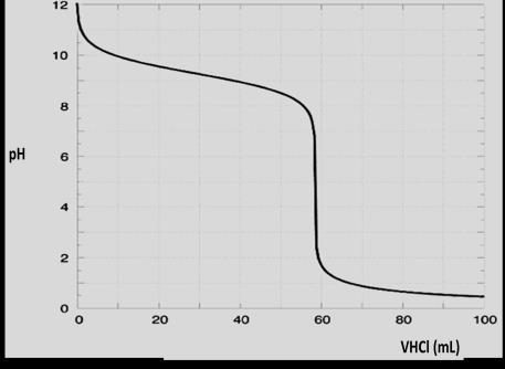 Α. ph< 2,37 Β. 2,37<pH<2,62 Γ. ph=2,62 Δ. ph> 2,62 115. Ένα διάλυμα ΝΗ 3 0,1 Μ έχει ph=11,5. Ένα διάλυμα ΝΗ 4 Cl 1,0 Μ έχει ph=4,7.τα δύο διαλύματα είναι στην ίδια θερμοκρασία.