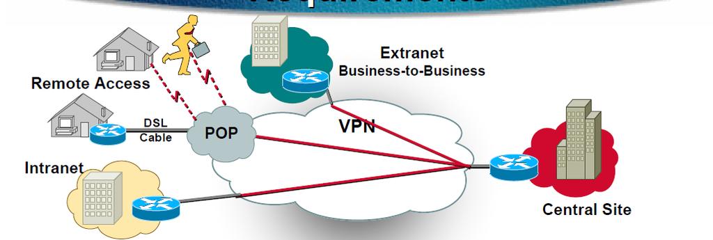 Κεφάλαιο 1 Εισαγωγή στα VPN δίκτυα Για να δημιουργηθεί ένα VPN δίκτυο πρώτο και κύριο και απαραίτητο είναι να υπάρχει ένας διακομιστής ο οποίος παρέχει τις VPN υπηρεσίες.