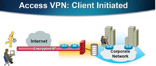 Κεφάλαιο 1 Εισαγωγή στα VPN δίκτυα εταιρίας. Αυτόυ του είδους το VPN επιτρέπει ασφαλείς, κρυπτογραφημένες συνδέσεις μεταξύ του εταιρικού δικτύου και του απομακρυσμένου χρήστη. 1.5 VPN απομακρυσμένης πρόσβασης (Cisco sys,2000) 1.