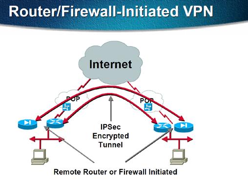 4 Router/Firewall VPN Είναι ένα δίκτυο που είναι εξοπλισμένο με δυνατότητες υλοποίησης τείχου προστασίας (firewall) και δυνατότητες VPN.