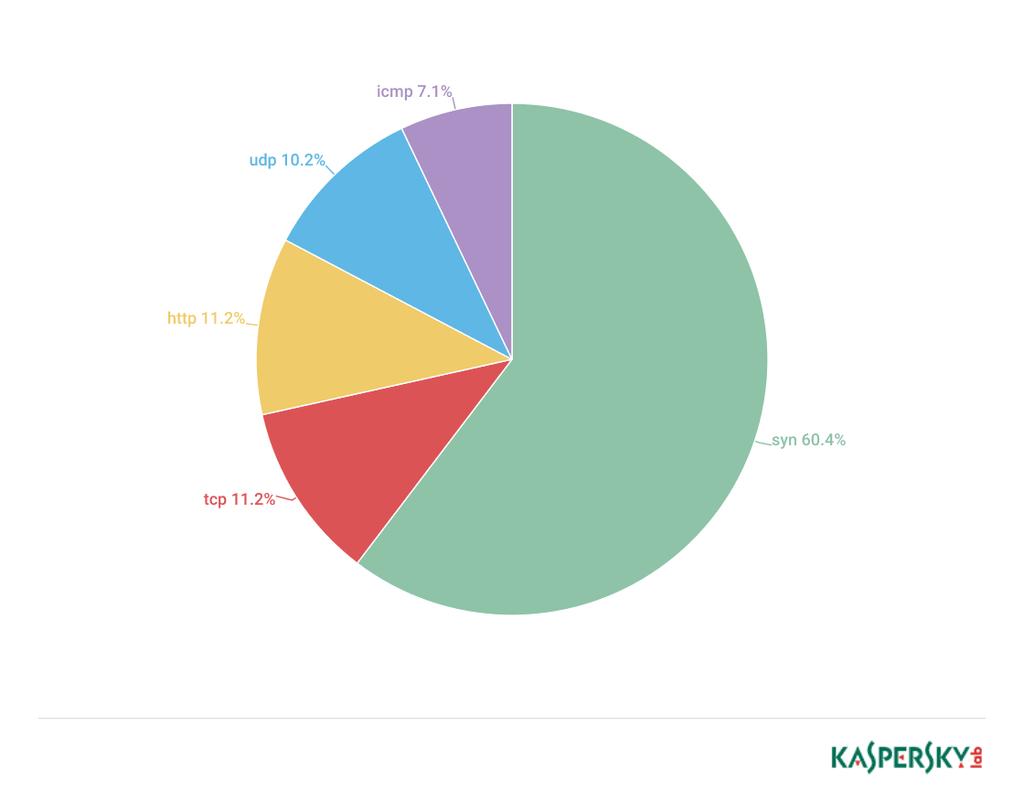 Κεφάλαιο 3 Επιθέσεις στους διακομιστές VPN Τις επιθέσεις ανά τύπο : Και τις επιθέσεις κατά