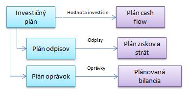 Plán investícií vstupuje do plánu cash flow. Plán odpisov vstupuje do plánu výnosov a nákladov a odtiaľ do výsledovky - znižuje ziskovosť firmy.