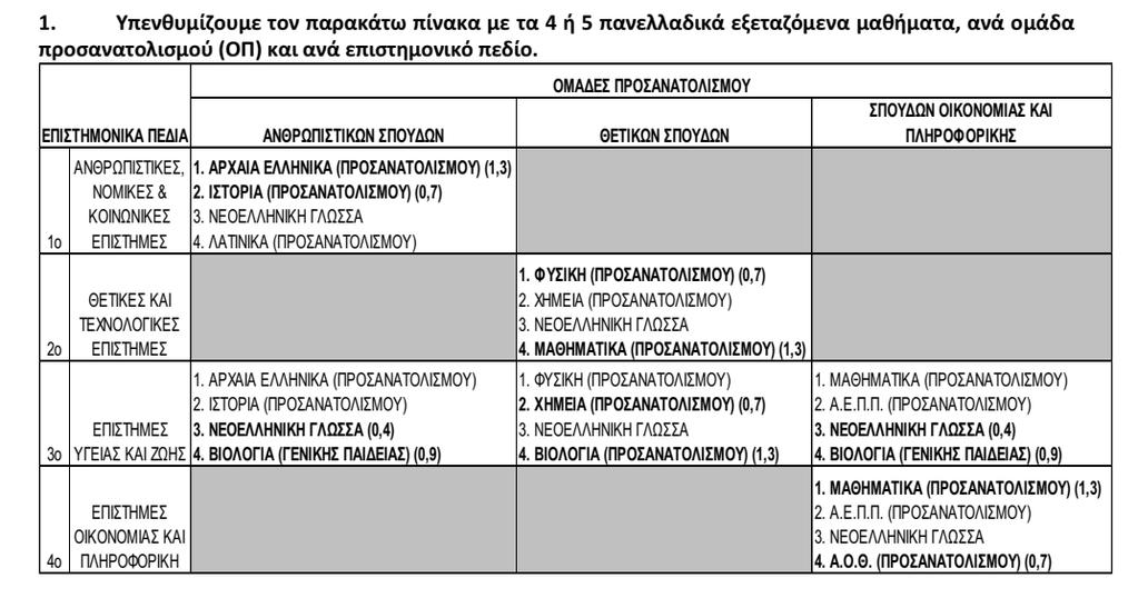 Οι μαθητές/ριες δηλώνουν υποχρεωτικά την Ομάδα Προσανατολισμού που ήδη έχουν επιλέξει και παρακολουθούν, ενώ οι απόφοιτοι μπορούν να επιλέξουν να εξεταστούν στα μαθήματα οποιασδήποτε Ομάδας