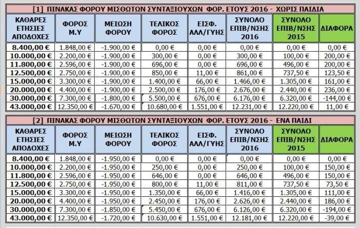 επιχειρηματική δραστηριότητα, από κεφάλαιο, από υπεραξία μεταβίβασης κεφαλαίου, φορολογούμενο ή απαλλασσόμενο, πραγματικό ή τεκμαρτό, Ενιαία κλίμακα Νομικών Προσώπων- Νέος συντελεστής φόρου 29% Αφορά