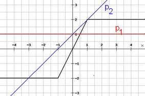 слика Друга функција је y = k + То је очигледно прамен правих које пролазе кроз тачку А(0,) Прво ћемо размотрити случај k 0 Са слике се види да имамо два гранична случаја: праве p (случај када је k =
