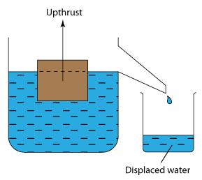 ΑΡΧΗ ΤΟΥ ΑΡΧΙΜΗΔΗ Όταν ένα σώμα (το ξύλο) τοποθετείται σε φιάλη με νερό και ισορροπεί (επιπλέει) χάνει τόσο από το βάρος του όσο είναι το βάρος (=όγκος) του εκτοπιζόμενου νερού.