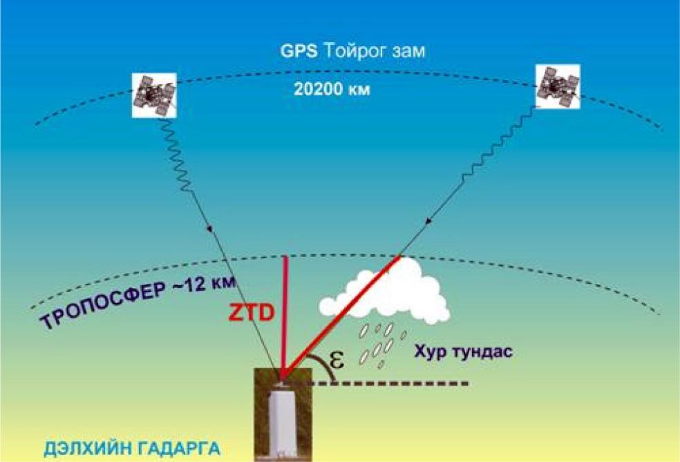 Далайн түвшиний өндөрт ZTD ~ 230 см байх ба үүнээс зенитын хуурай саатал (ZHD) нийт саатлын 90%-ийг, зенитын чийгтэй хэсгийн саатал нь (ZWD) нийт саатлын 10%-ийг эзэлдэг.