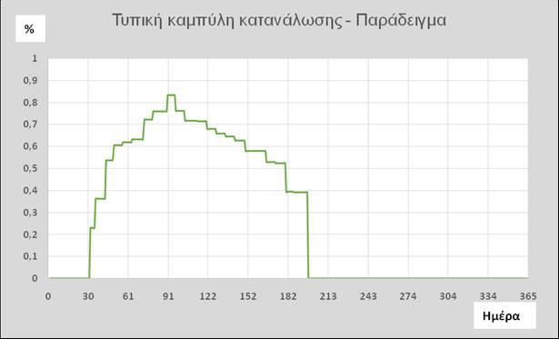 Εικόνα 2 : Παράδειγμα απεικόνισης Τυπικής Καμπύλης Κατανάλωσης Μια ΤΚΚ μπορεί να εκφραστεί επίσης ως αθροιστική