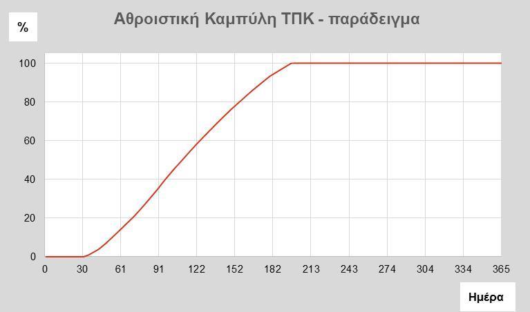Για κάθε Ημέρα d ενός έτους, η τιμή της αθροιστικής καμπύλης ισούται με το ποσοστό του όγκου αερίου που καταναλώθηκε