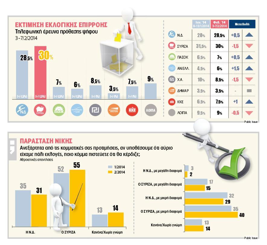 Τη ρευστή πολιτική κατάσταση στον δρόμο προς τη διπλή αναμέτρηση του Μαΐου φαίνεται να επιβεβαιώνουν τα ευρήματα που αφορούν τη συγκυρία, καθώς επικυρώνουν μεν το προβάδισμα -1,5 ποσοστιαία μονάδα-